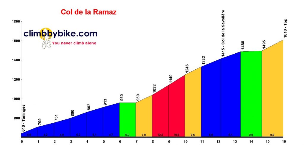 Cycling climbing profile of the Col de Ramaz from Taninges